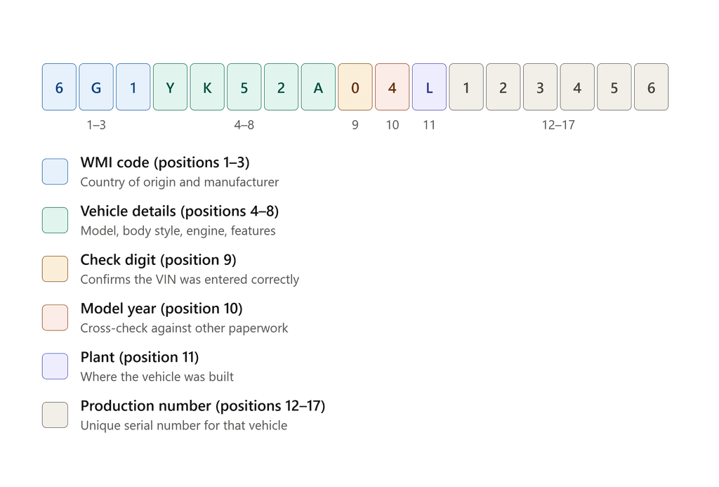 how to read a VIN  or decode VIN